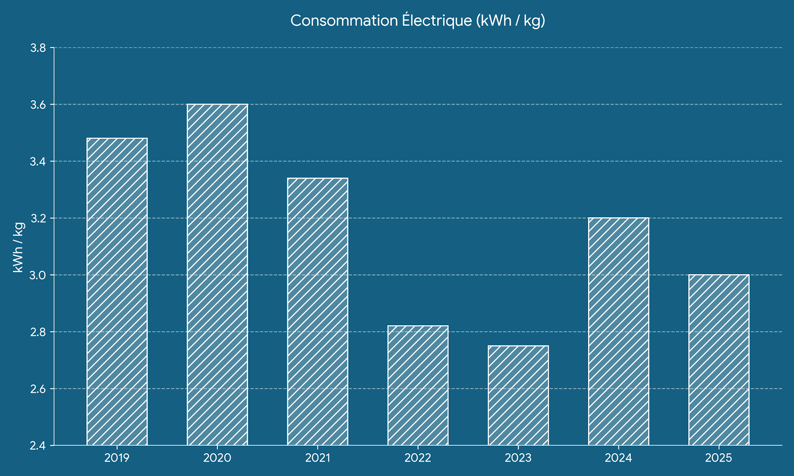 Consommation Electricité